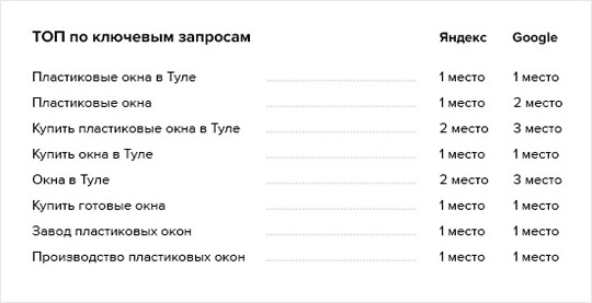 Позиции ключевых запросов сайта ТЗСК Позиции ключевых запросов сайта ТЗСК