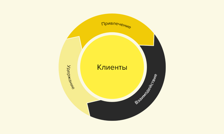 Маховик продаж